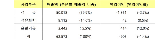 에쓰오일 사업부문 별 2분기 실적(단위: 억원). <에쓰오일 제공>